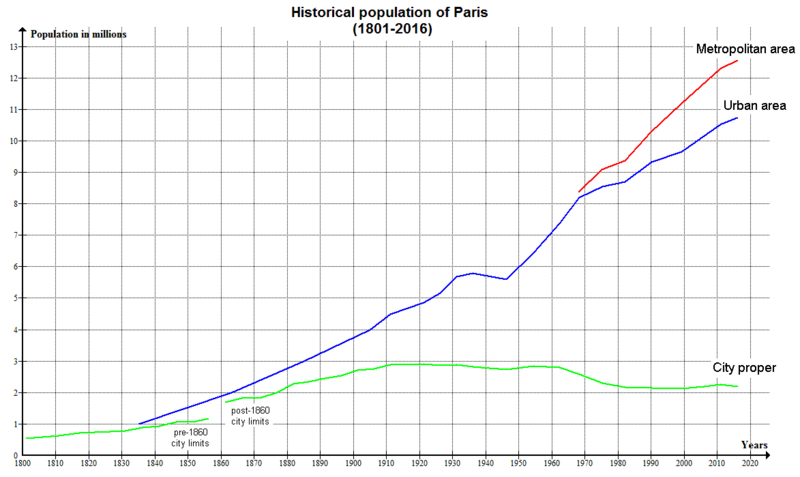 File:Paris Historical Population (1801-2008).png