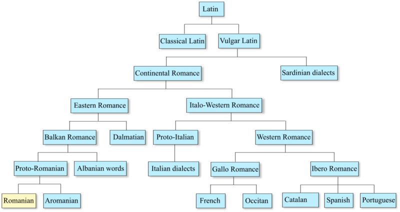 File:Romance languages and Romanian.png