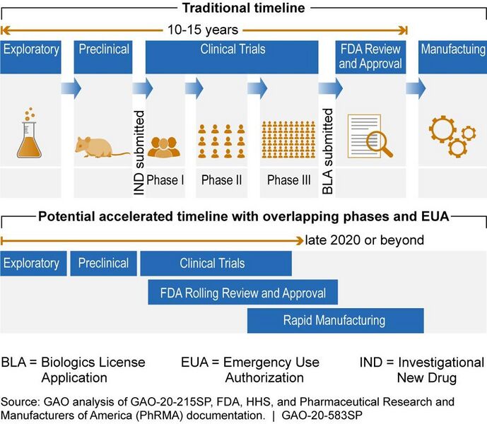 File:The vaccine development process typically takes 10 to 15 years under a traditional timeline. Multiple regulatory pathways, such as Emergency Use Authorization, can be used to facilitate bringing a vaccine for COVID-19 to (49948301848).jpg