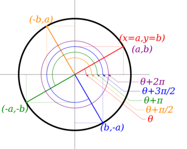 Unit circle with a swept angle theta plotted at coordinates (a,b). As the swept angle is incremented by one-half pi (90 degrees), the coordinates are transformed to (-b,a). Another increment of one-half pi (180 degrees total) transforms the coordinates to (-a,-b). A final increment of one-half pi (270 degrees total) transforms the coordinates to (b,a).