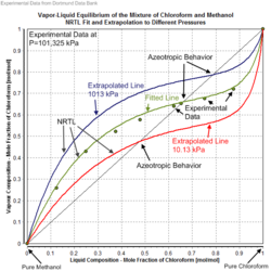 Vapor-Liquid Equilibrium of the Mixture of Chloroform and Methanol NRTL Fit and Extrapolation to Different Pressures.png