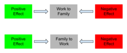 Bi-directional relationship of Work-to-Family and Family-to-Work.