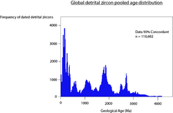 Global DZ age distribution.png