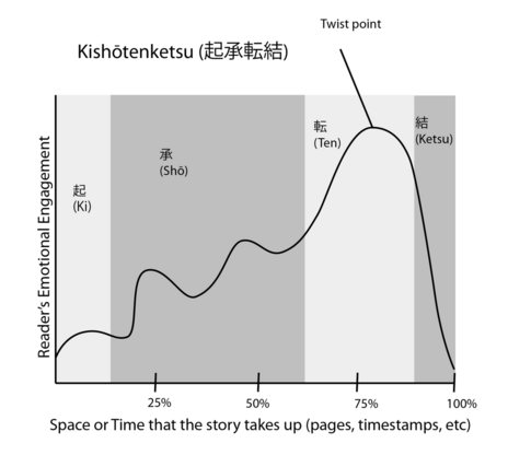 Kishotenketsu Story Structure--the height of the bumps leading to the twist can change per story.