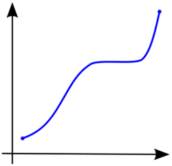 Monotonicity example1.svg