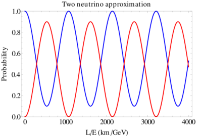 Oscillations two neutrino.svg