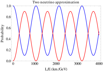 File:Oscillations two neutrino.svg