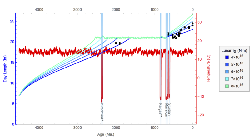 File:Simulated evolution of Earth's day length over time.png