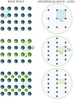 Superstructures in low-energy electron diffraction (LEED).svg