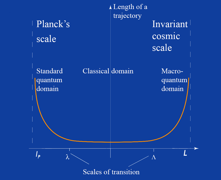 File:Variation of the fractal dimension of space-time geodesics according to the resolution in special scale relativity.png