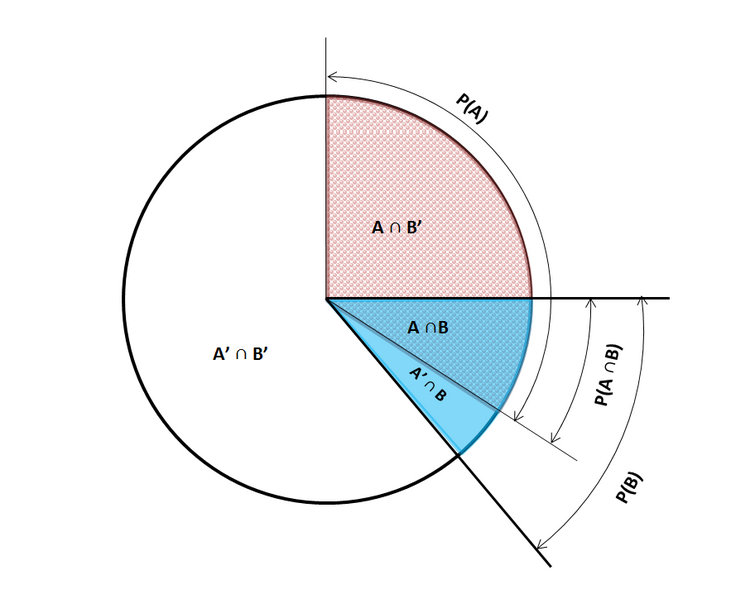 File:Venn Pie Chart describing Bayes' law.png