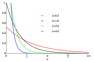 Plot of the wrapped exponential PDF