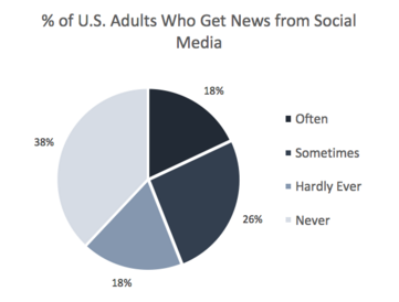 % of Adults Who Get News from Social Media.png