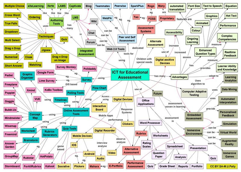 File:A Mind Map on the Use of Information and Communication Technology (ICT) in Educational Assessment.jpg