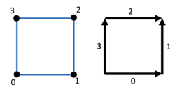 Nodes and edges are indexed in the counterclockwise direction. Edge 0 goes from node 0 to 1, edge 1 from node 1 to 2, edge 2 goes from node 3 to 2 and edge 3 goes from node 0 to 3