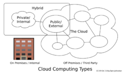 Cloud computing types.svg