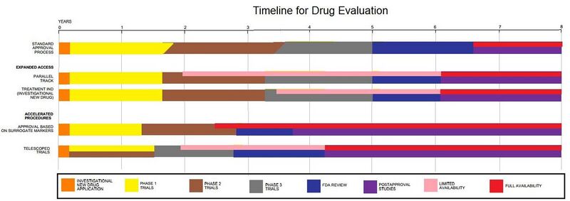 File:Drug Evaluation Process.jpg