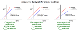 Enzyme Inhibition lineweaver-burk plots.gif