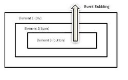 Event bubbling.jpg