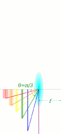 Fisheye mapping function (animation).gif