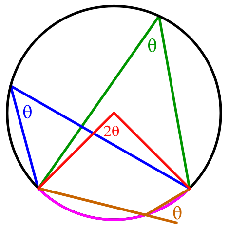 File:Inscribed angle theorem.svg