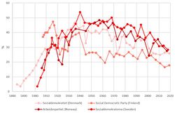 Social democratic parties in Nordic countries - percentage.jpg