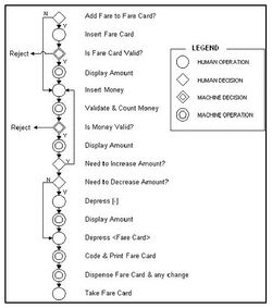 Subway Fare Card Machine Flow Process Chart.jpg