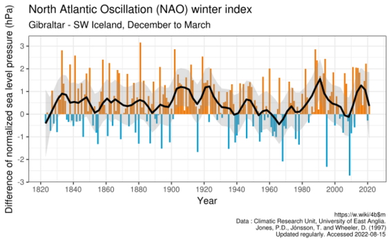 File:Winter-NAO-Index.svg