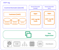 XCP-ng architecture diagram