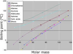 Boiling point vs molar mass graph.png