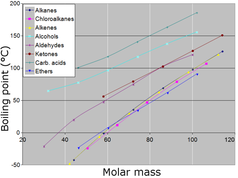 File:Boiling point vs molar mass graph.png