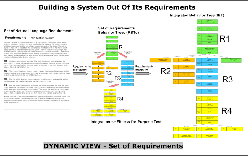 File:Building a System Out of its Requirements.png