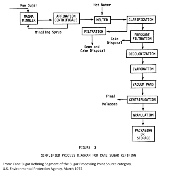 File:Cane Sugar Refinery process USA 1974.png
