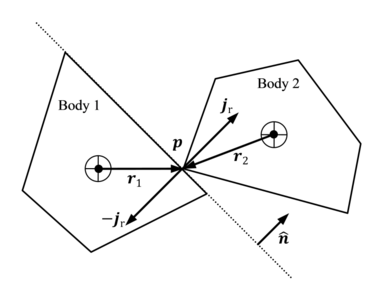 The application of impulses at the point of collision
