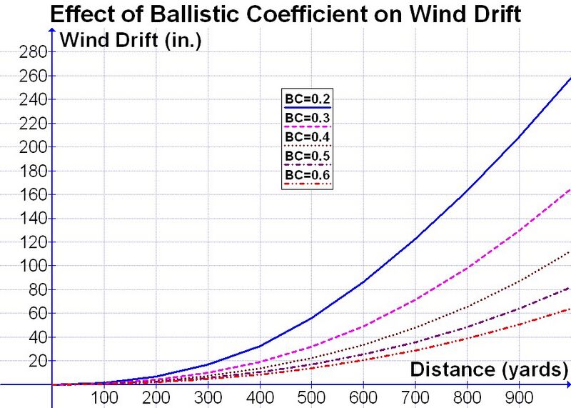 File:Effect of BC on Wind Drift.jpg