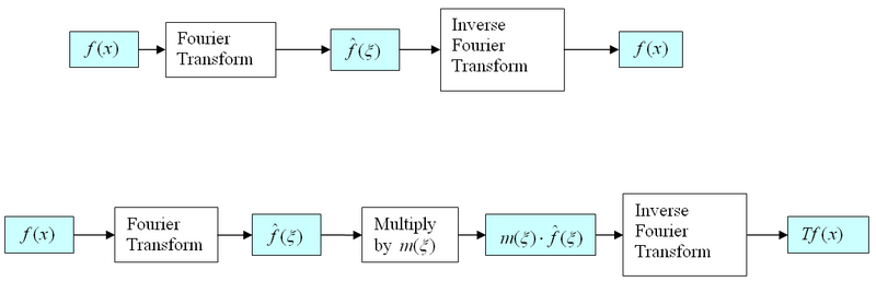 File:Fourier multiplier diagram.png