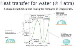 Heat transfer leading to Leidenfrost effect for water at 1 atm.png