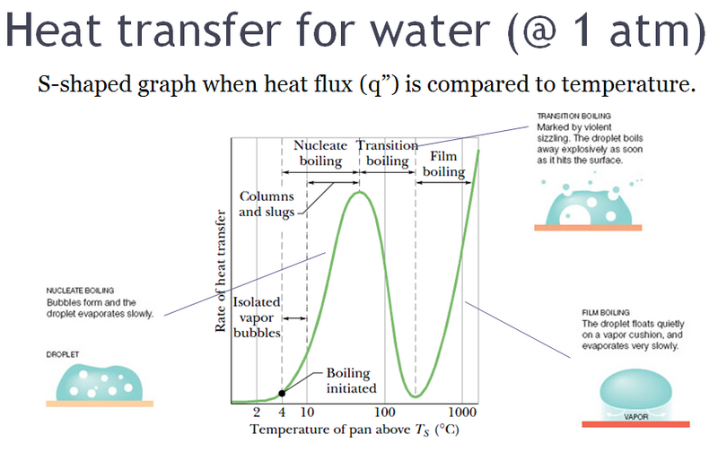 File:Heat transfer leading to Leidenfrost effect for water at 1 atm.png