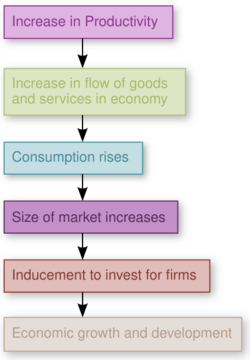 How increased productivity leads to economic development and growth.svg