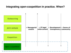 Integrating open-coopetition in practice.svg