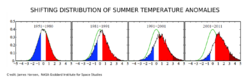 Shifting Distribution of Summer Temperature Anomalies2.png
