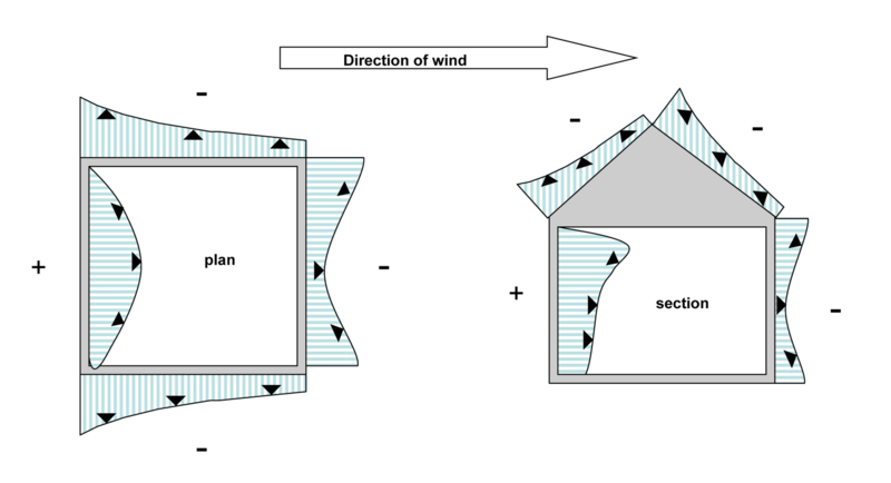 File:Wind pressure distribution around a building.png