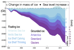 20210125 The Cryosphere - Floating and grounded ice - imbalance - climate change.png