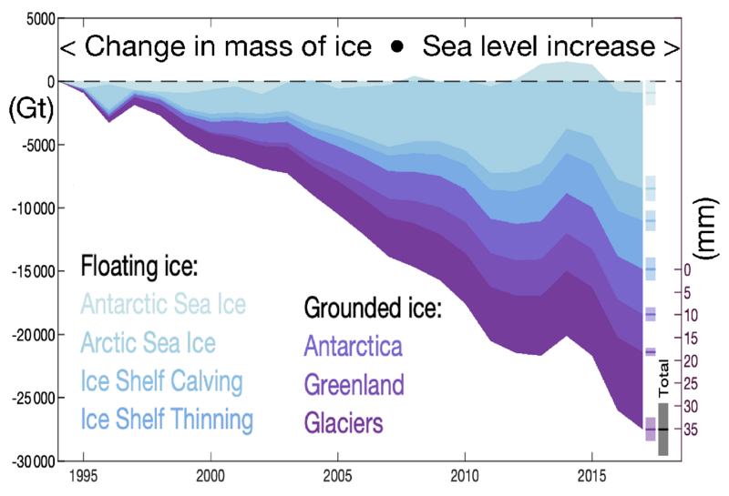 File:20210125 The Cryosphere - Floating and grounded ice - imbalance - climate change.png