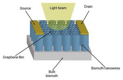 A schematic showing a light beam at top, contacting a graphene film with a source and drain at its edges, above an array of vertical bismuth nanowires, above a block of bulk bismuth