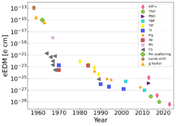 Electron EDM limits.png