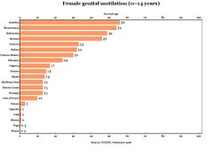 FGM prevalence 0–14 (2016).jpg