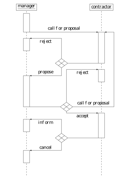 Iterated Contract Net Protocol AUML diagram