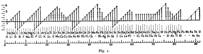 Langmuir valence.png