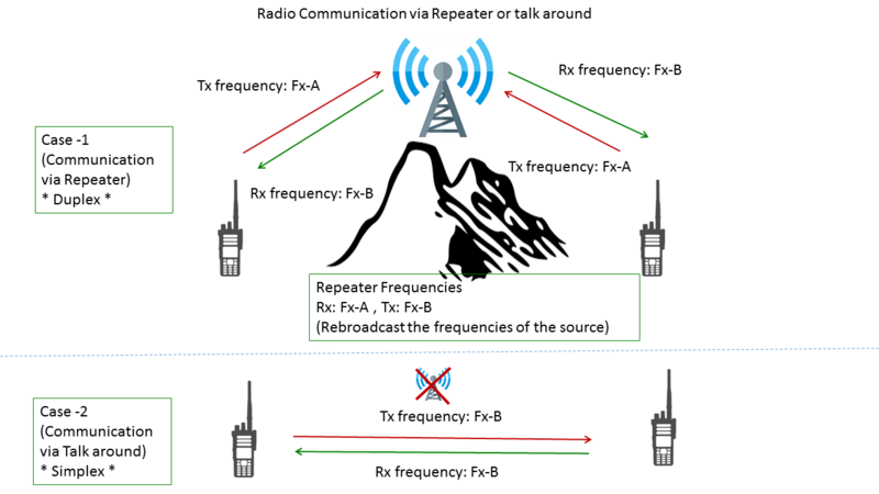 File:Repeater Talk around channel.png